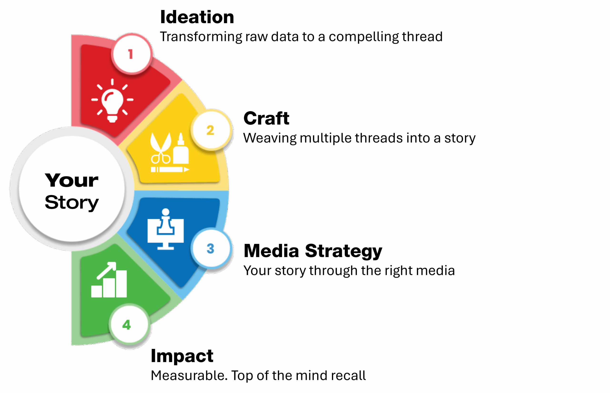 Gene Macron Media Interactive’s approach to storytelling. Ideation, Craft, , Media Strategy, and Impact.